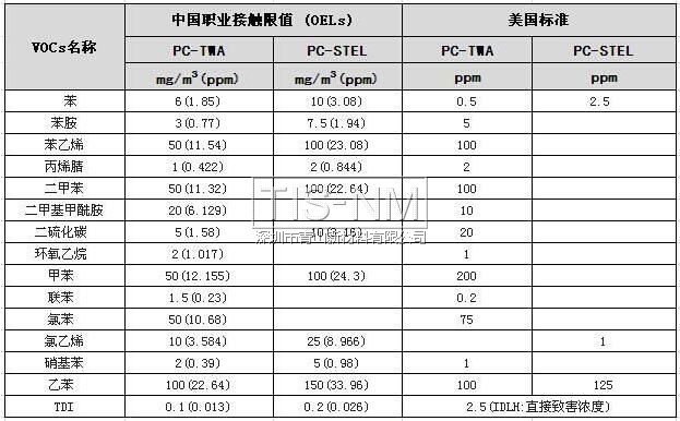 VOCs中國職業(yè)接觸極限值及美國標準
