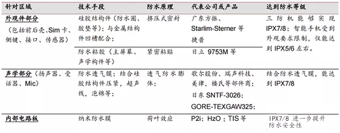 手機(jī)的防水工藝的各個(gè)環(huán)節(jié)（設(shè)計(jì)、制造、測(cè)試）
